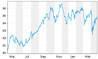 Chart Xtr.(IE)-MSCI World Utilities - 1 Year