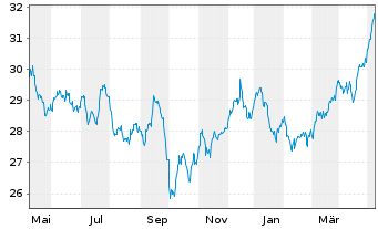 Chart Xtr.(IE)-MSCI World Utilities - 1 Jahr