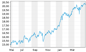 Chart Xtr.(IE)-MSCI Wo.Comm.Services - 1 Jahr