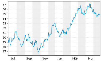 Chart Xtr.(IE)-MSCI World Materials - 1 Jahr