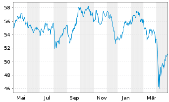 Chart Xtr.(IE)-MSCI World Materials - 1 Jahr