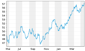 Chart Xtr.(IE)-MSCI World Materials - 1 Year
