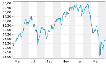 Chart Xtr.(IE)-MSCI Wo.Inform.Techn. - 1 an