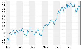 Chart Xtr.(IE)-MSCI Wo.Inform.Techn. - 1 Jahr