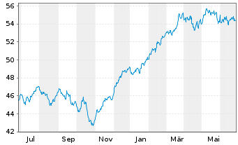 Chart Xtr.(IE)-MSCI Wrld Industrials - 1 Jahr