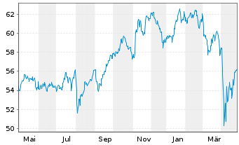 Chart Xtr.(IE)-MSCI Wrld Industrials - 1 Year