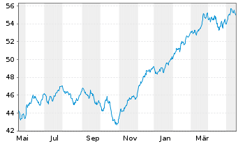 Chart Xtr.(IE)-MSCI Wrld Industrials - 1 Year