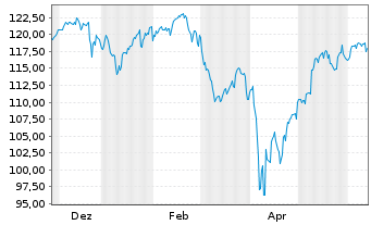 Chart Xtr.(IE) - S&P 500 2C GBP 2C GBP Hdg o.N. - 1 Year