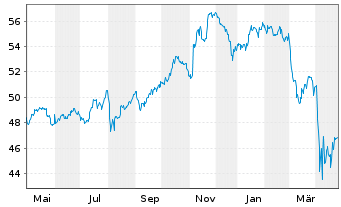 Chart InvescoMI SuP500 Eq Weight ETF - 1 Year