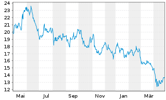 Chart InvescoM2 Solar Energy ETF - 1 an