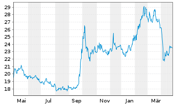 Chart InvescoM2 MSCI China Tech Conn - 1 Jahr