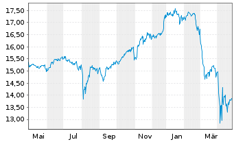 Chart Gl X ETF-Gl X Nas.100 Cov.Call - 1 an