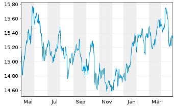 Chart Gl X ETF-Gl X Nas.100 Cov.Call - 1 Jahr