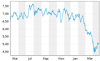 Chart Gl X ETF-GL X GEN+BIOTECH - 1 Jahr