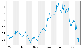 Chart Xtr.(IE)-US Trs.UlSh.Bd U.ETF USD - 1 Year