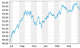 Chart Xtr.(IE)-US Trs.UlSh.Bd U.ETF USD - 1 Year
