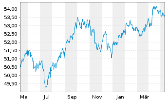 Chart Xtr.(IE)-US Trs.UlSh.Bd U.ETF USD - 1 an