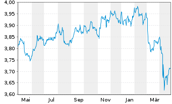 Chart FID.II-Sust.Gl Corp.Bd M.ETF - 1 an