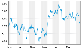 Chart FID.II-Sust.Gl Corp.Bd M.ETF - 1 Year