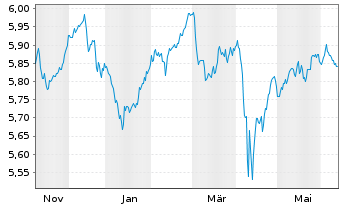 Chart FID.II-Sust.Gl.Crp.Bd PA Mfact - 1 Year