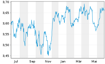Chart FID.II-Sust.USD EM Bd ETF - 1 an