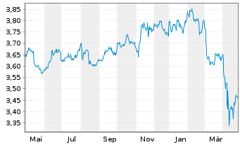 Chart FID.II-Sust.USD EM Bd ETF - 1 an