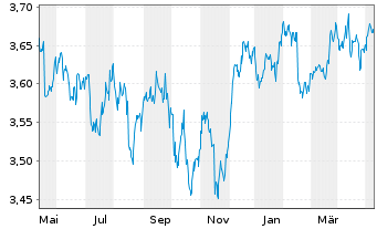 Chart FID.II-Sust.USD EM Bd ETF - 1 an