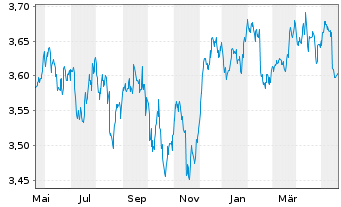 Chart FID.II-Sust.USD EM Bd ETF - 1 Year