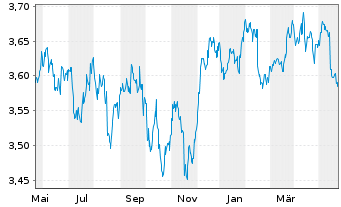 Chart FID.II-Sust.USD EM Bd ETF - 1 Jahr