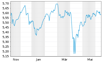 Chart FID.II-Sust.USD EM Bd ETF - 1 Year