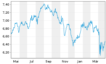 Chart iShsV-S&P 500 He.Ca.Sec.U.ETF EUR - 1 Year