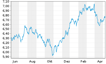 Chart iShsV-S&P 500 He.Ca.Sec.U.ETF EUR - 1 an