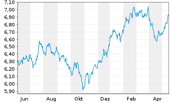 Chart iShsV-S&P 500 He.Ca.Sec.U.ETF EUR - 1 Jahr