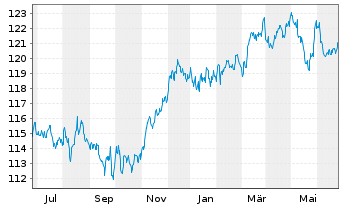 Chart UBS FdSo-CMCI Comm.Cr.SF U.ETF - 1 Year