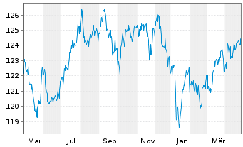 Chart UBS FdSo-CMCI Comm.Cr.SF U.ETF - 1 Year