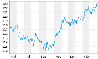 Chart UBS FdSo-CMCI Comm.Cr.SF U.ETF - 1 Jahr