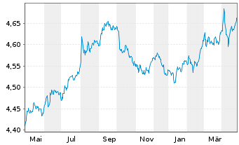 Chart iShares III-USD Dev.Bank Bds - 1 Year