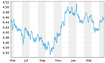 Chart iShares III-USD Dev.Bank Bds - 1 Jahr