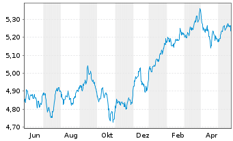 Chart iShs VI-iSh.Edg.MSCI Wld M.V.E USD - 1 Year