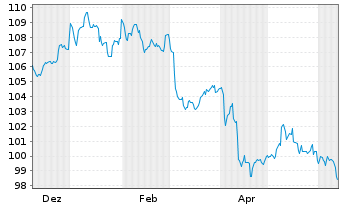 Chart JPM.ETFs IE-BtB.US Tr.Bd 0-3M. USD Acc - 1 an