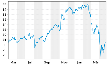 Chart Invesco Mkts II-N.Nxt Gen.100 - 1 Jahr