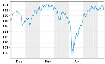Chart iShsII-MSCI Europe SRI U.ETF - 1 Jahr