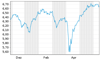 Chart iShsVII MSCI UK IMI ESGL ETF GBP Dis. oN - 1 an