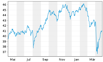 Chart InvescoM2 MSCI Pac exJapan ESG - 1 an