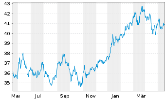 Chart InvescoM2 MSCI Japan ESG ETF - 1 Jahr
