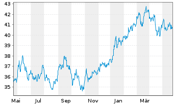 Chart InvescoM2 MSCI Japan ESG ETF - 1 Year