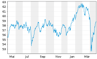 Chart InvescoM2 MSCI EUexUK ESG ETF Reg. Shs Acc. oN - 1 an