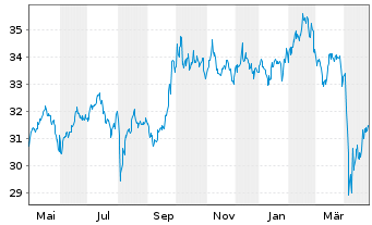 Chart InvescoM2 MSCI EM ESG UnScreen - 1 an