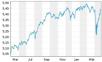 Chart iShs II-E.H.Yd Co.Bd ESG U.ETF - 1 Jahr