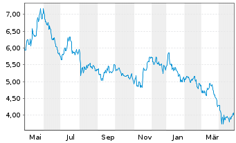 Chart VANECK HYDROGEN ECO UCITS ETF - 1 Jahr